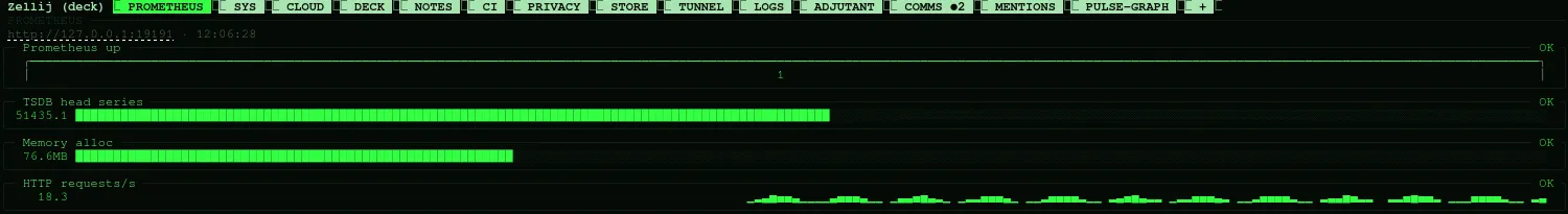 phosphor prom with no gauges configured: Prometheus watching itself – up, TSDB head series, memory, a request-rate sparkline